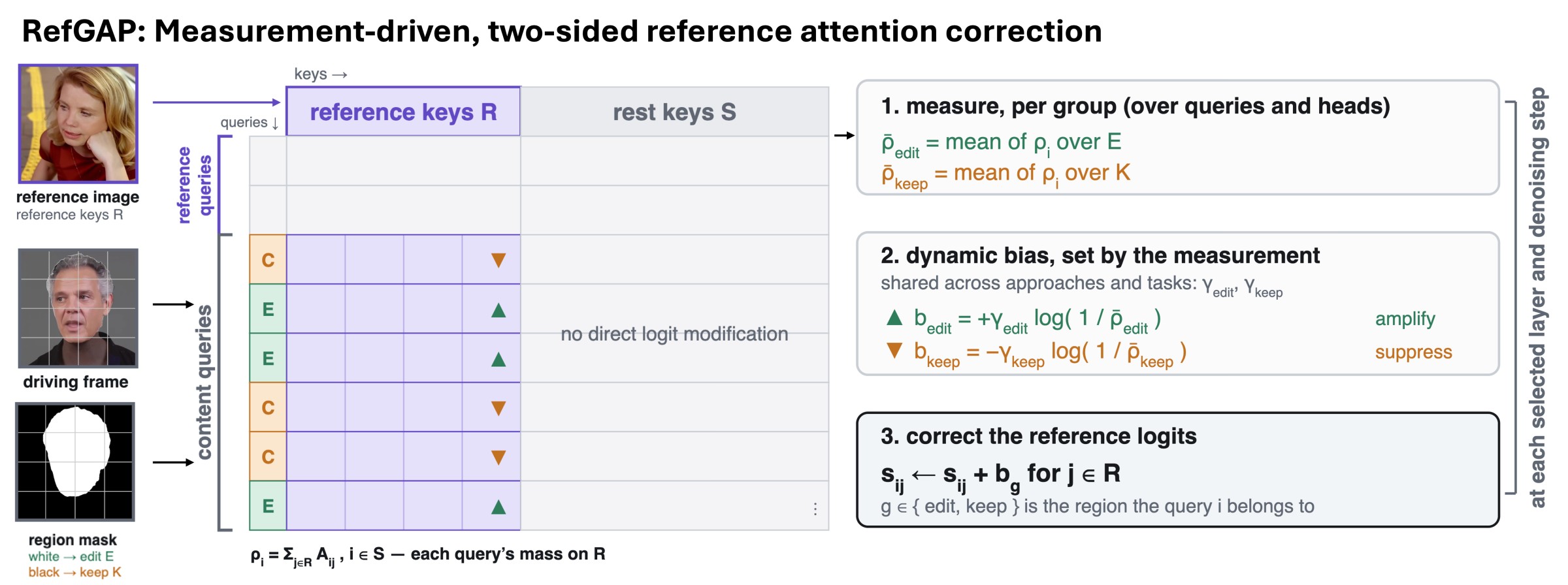 RefGAP pipeline: measure reference attention per region, compute dynamic bias, correct reference logits
